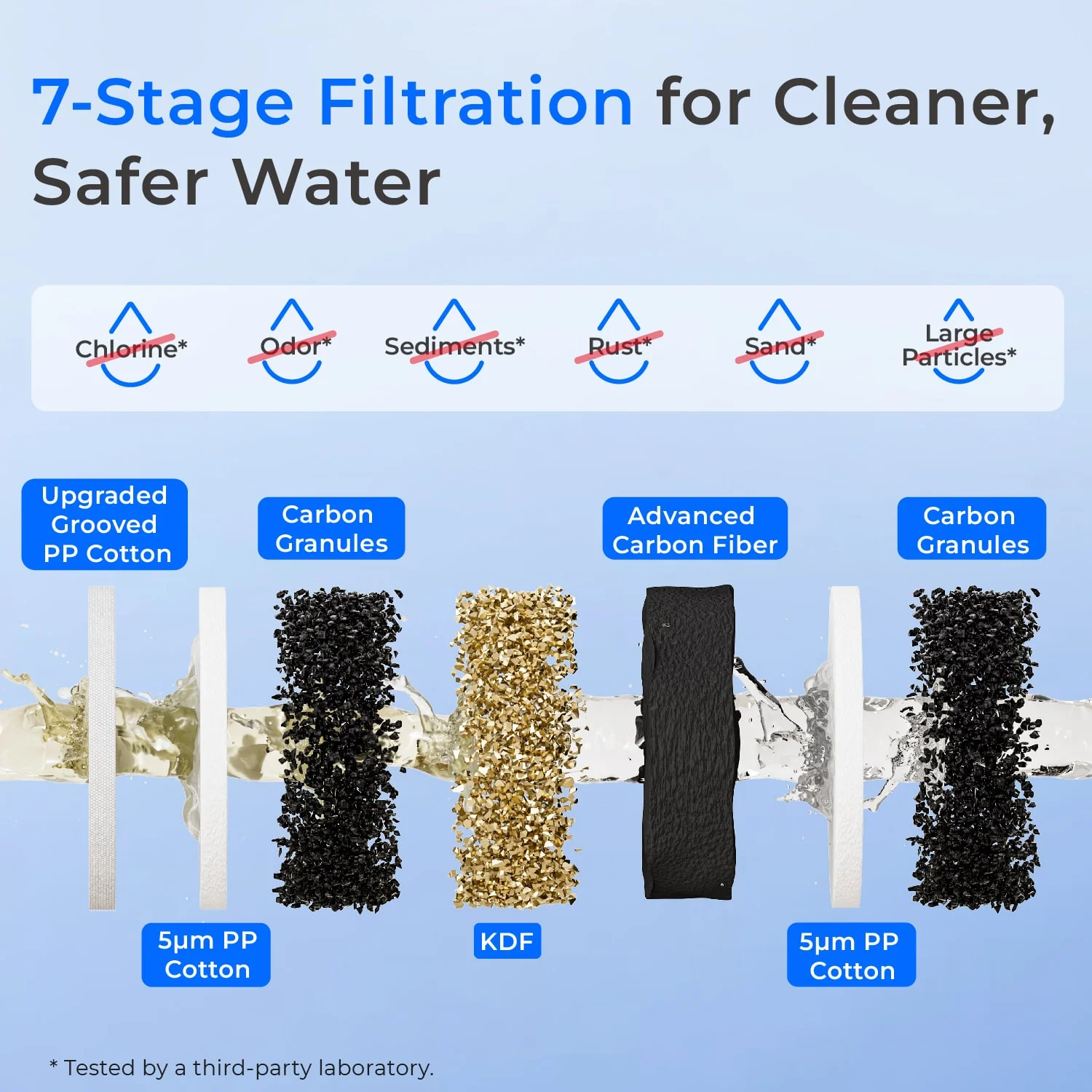 Waterdrop 3-Stage Whole House Water Filter System with 2 WF20F Replacement Filters